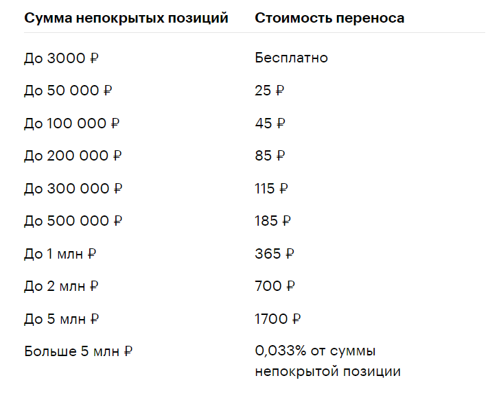 Тарифы маржинального кредитования Тинькофф